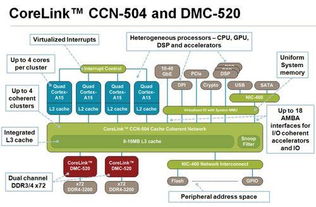 16核芯支持DDR4的ARM處理器再次挑戰Intel 網絡設備技術服務新紀元